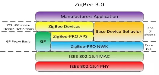 Zigbee+開放合作 邁向物聯(lián)網(wǎng)3.0的技術(shù)飛躍